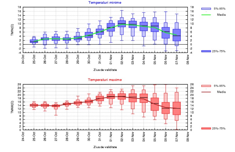 Prognoza meteo pentru perioada 25 octombrie - 7 noiembrie